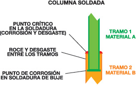 columna soldada
